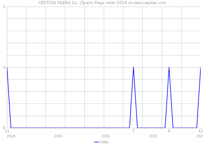  GESTION VILERA S.L. (Spain) Page visits 2024 