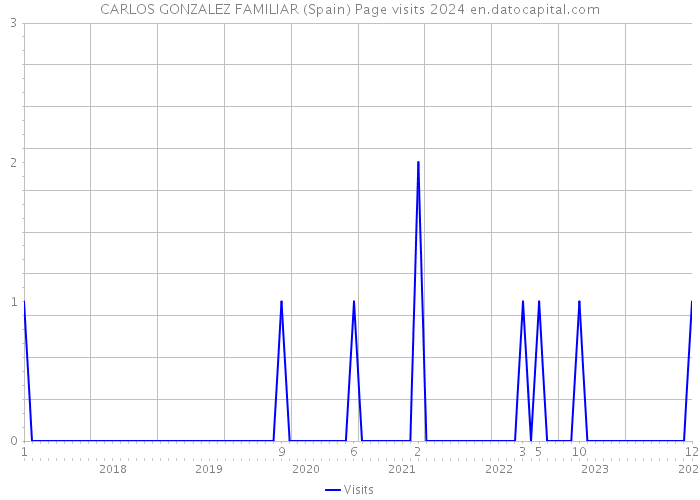 CARLOS GONZALEZ FAMILIAR (Spain) Page visits 2024 