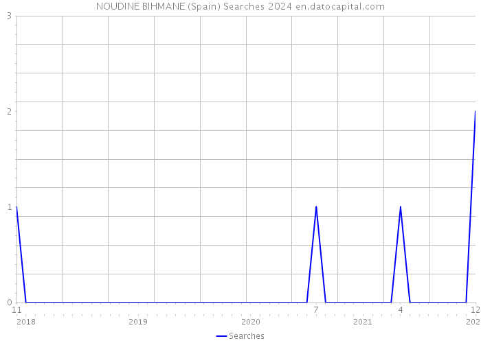 NOUDINE BIHMANE (Spain) Searches 2024 