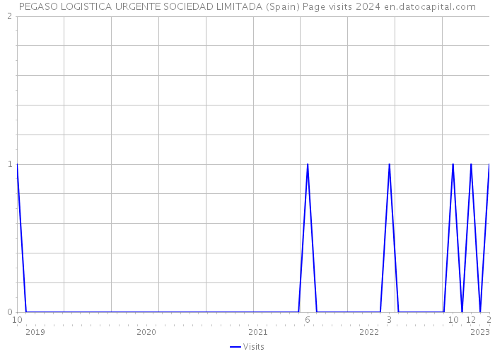 PEGASO LOGISTICA URGENTE SOCIEDAD LIMITADA (Spain) Page visits 2024 