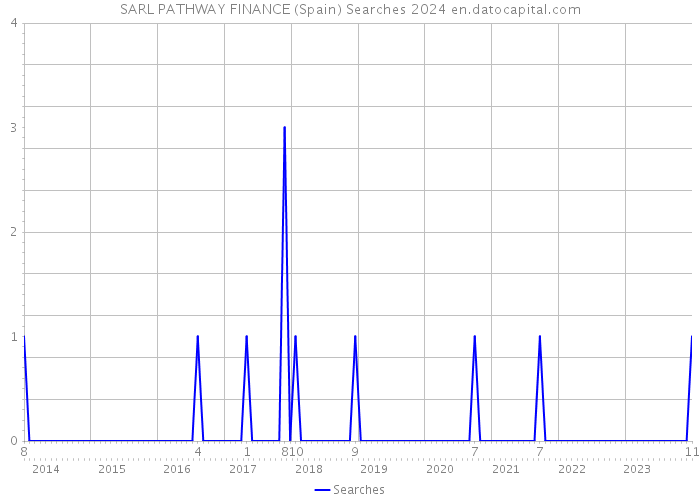 SARL PATHWAY FINANCE (Spain) Searches 2024 