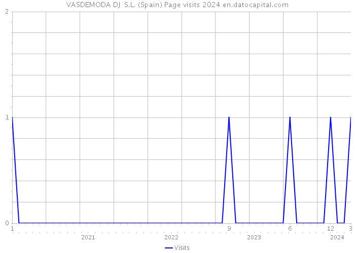 VASDEMODA DJ S.L. (Spain) Page visits 2024 