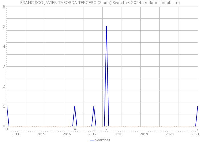 FRANCISCO JAVIER TABORDA TERCERO (Spain) Searches 2024 