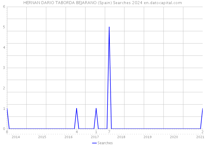 HERNAN DARIO TABORDA BEJARANO (Spain) Searches 2024 