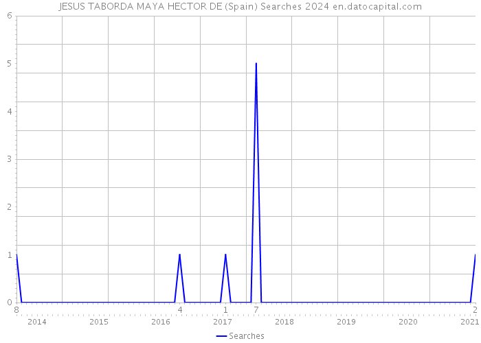 JESUS TABORDA MAYA HECTOR DE (Spain) Searches 2024 