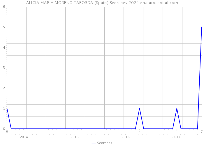 ALICIA MARIA MORENO TABORDA (Spain) Searches 2024 