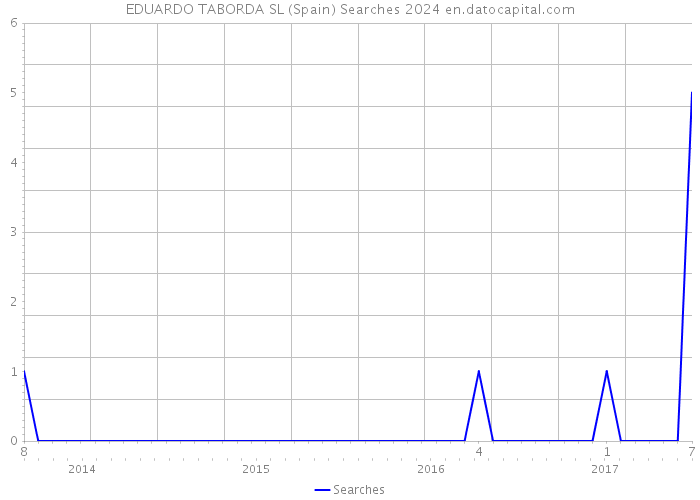 EDUARDO TABORDA SL (Spain) Searches 2024 