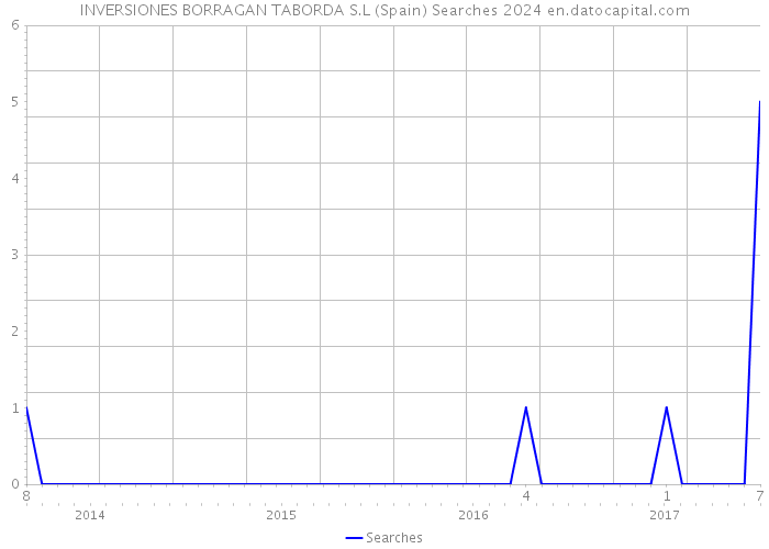 INVERSIONES BORRAGAN TABORDA S.L (Spain) Searches 2024 