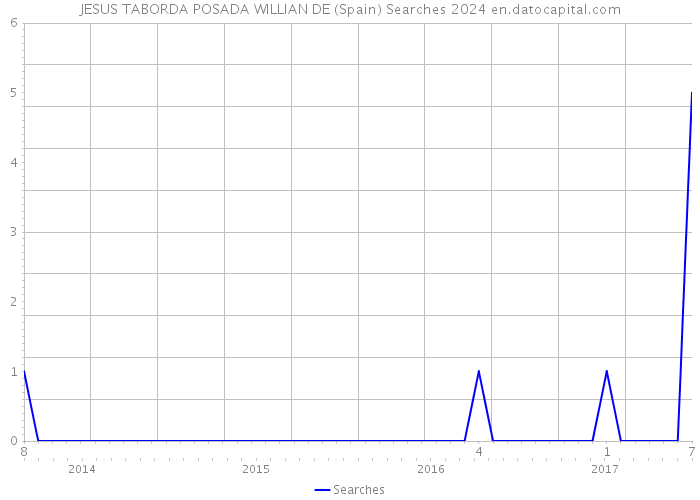 JESUS TABORDA POSADA WILLIAN DE (Spain) Searches 2024 