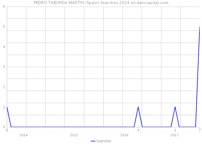 PEDRO TABORDA MARTIN (Spain) Searches 2024 