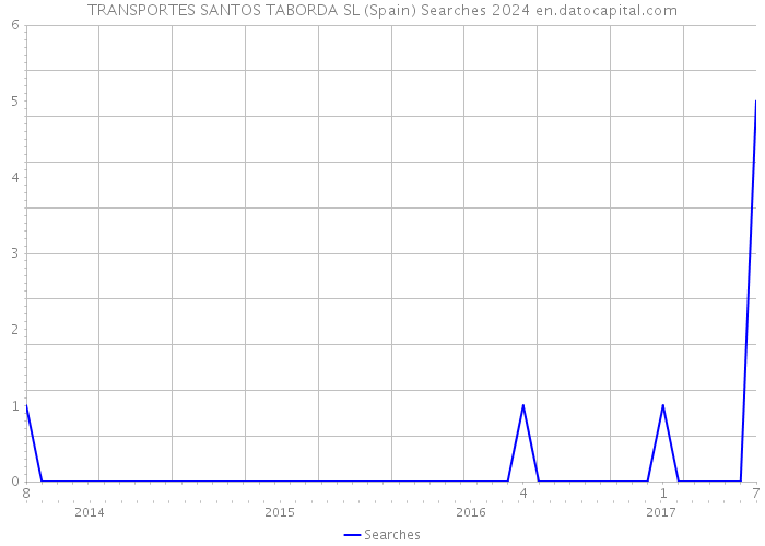 TRANSPORTES SANTOS TABORDA SL (Spain) Searches 2024 