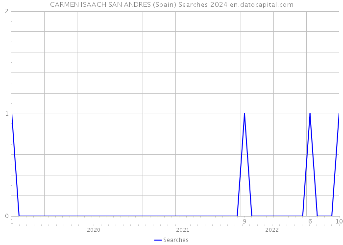 CARMEN ISAACH SAN ANDRES (Spain) Searches 2024 
