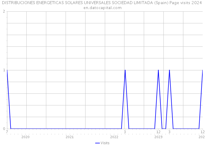 DISTRIBUCIONES ENERGETICAS SOLARES UNIVERSALES SOCIEDAD LIMITADA (Spain) Page visits 2024 