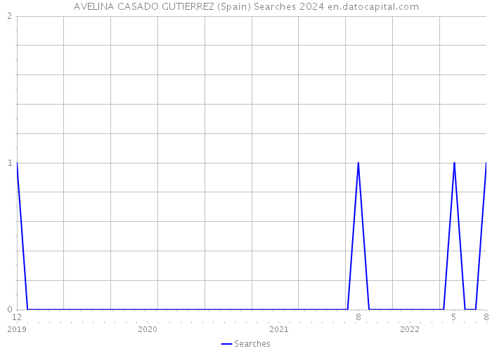 AVELINA CASADO GUTIERREZ (Spain) Searches 2024 