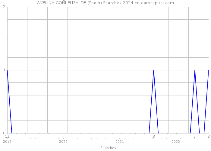 AVELINA GOÑI ELIZALDE (Spain) Searches 2024 