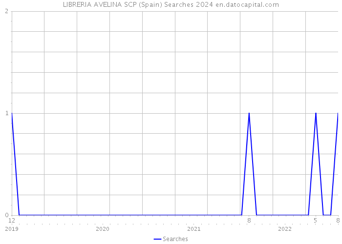 LIBRERIA AVELINA SCP (Spain) Searches 2024 