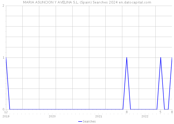 MARIA ASUNCION Y AVELINA S.L. (Spain) Searches 2024 