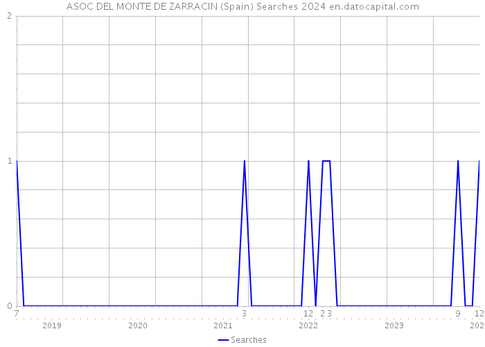 ASOC DEL MONTE DE ZARRACIN (Spain) Searches 2024 