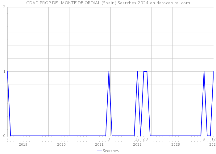 CDAD PROP DEL MONTE DE ORDIAL (Spain) Searches 2024 