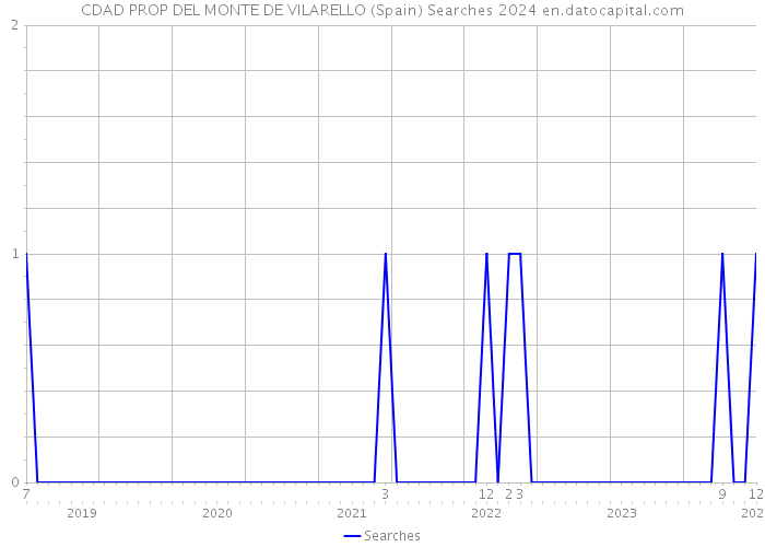 CDAD PROP DEL MONTE DE VILARELLO (Spain) Searches 2024 