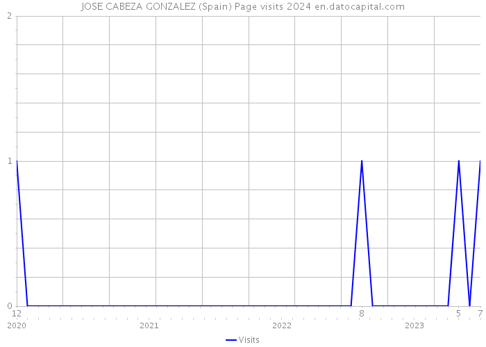 JOSE CABEZA GONZALEZ (Spain) Page visits 2024 