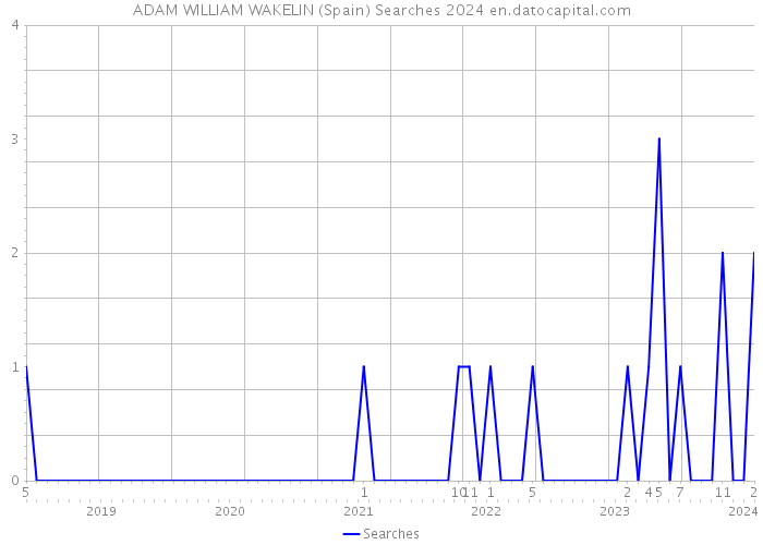 ADAM WILLIAM WAKELIN (Spain) Searches 2024 