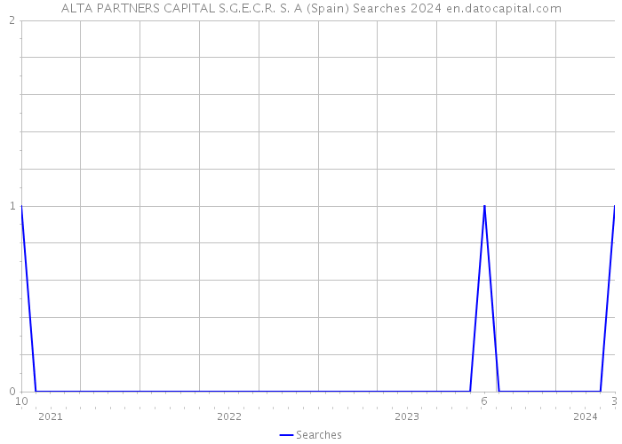 ALTA PARTNERS CAPITAL S.G.E.C.R. S. A (Spain) Searches 2024 