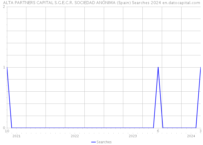 ALTA PARTNERS CAPITAL S.G.E.C.R. SOCIEDAD ANÓNIMA (Spain) Searches 2024 