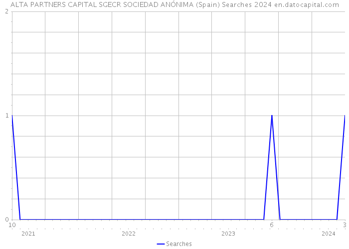 ALTA PARTNERS CAPITAL SGECR SOCIEDAD ANÓNIMA (Spain) Searches 2024 