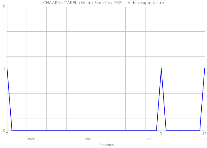 CHAABAN TAREK (Spain) Searches 2024 
