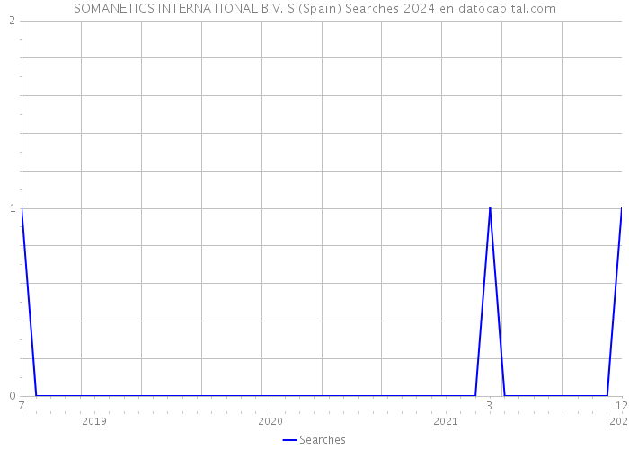 SOMANETICS INTERNATIONAL B.V. S (Spain) Searches 2024 