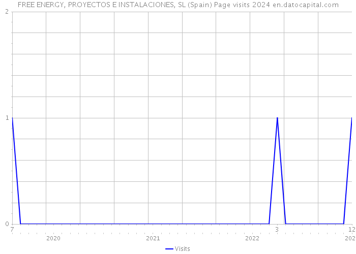 FREE ENERGY, PROYECTOS E INSTALACIONES, SL (Spain) Page visits 2024 