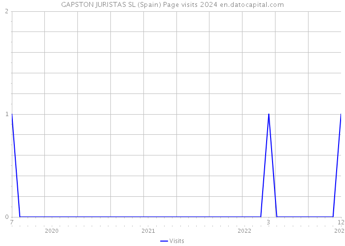 GAPSTON JURISTAS SL (Spain) Page visits 2024 