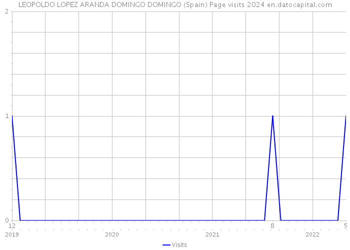 LEOPOLDO LOPEZ ARANDA DOMINGO DOMINGO (Spain) Page visits 2024 