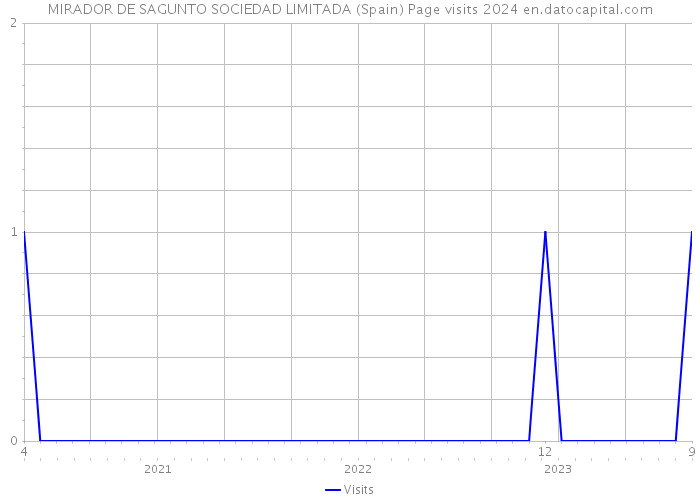 MIRADOR DE SAGUNTO SOCIEDAD LIMITADA (Spain) Page visits 2024 