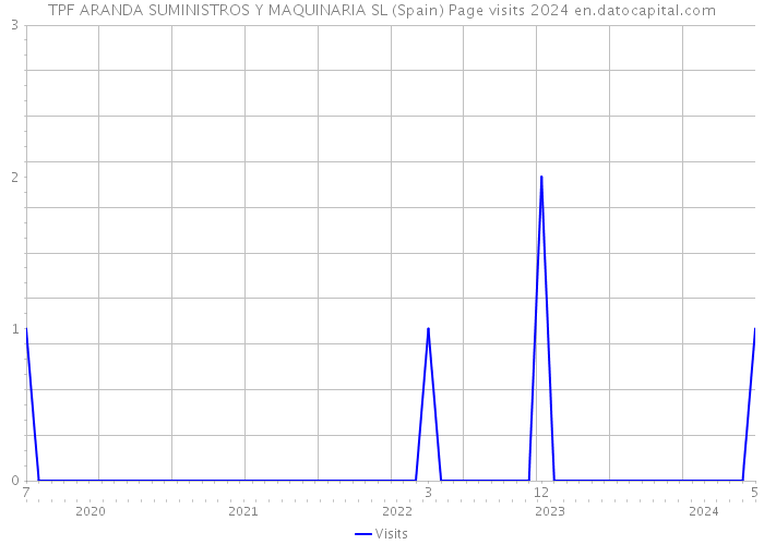 TPF ARANDA SUMINISTROS Y MAQUINARIA SL (Spain) Page visits 2024 