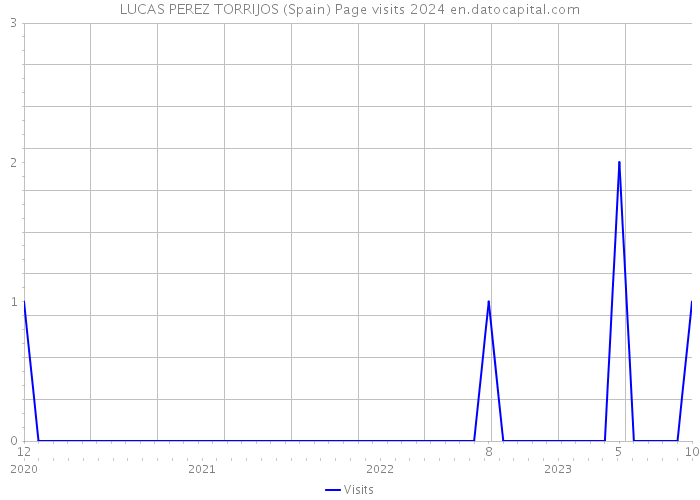 LUCAS PEREZ TORRIJOS (Spain) Page visits 2024 