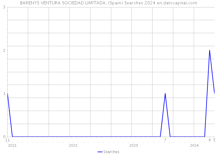 BARENYS VENTURA SOCIEDAD LIMITADA. (Spain) Searches 2024 