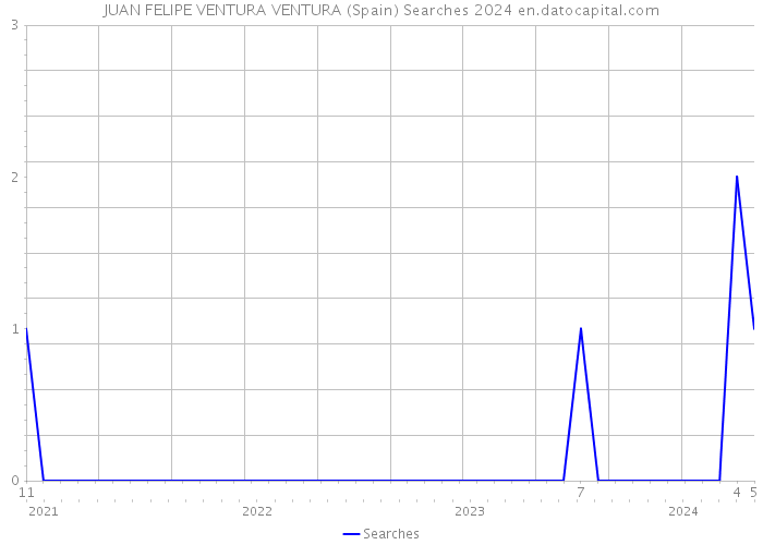 JUAN FELIPE VENTURA VENTURA (Spain) Searches 2024 
