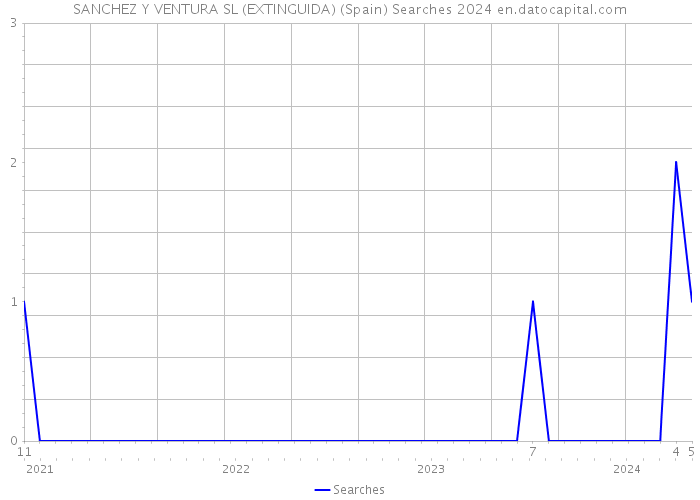 SANCHEZ Y VENTURA SL (EXTINGUIDA) (Spain) Searches 2024 