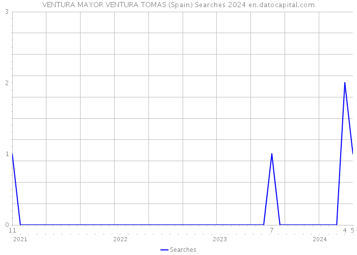 VENTURA MAYOR VENTURA TOMAS (Spain) Searches 2024 