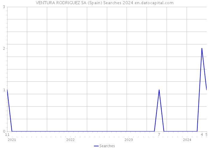 VENTURA RODRIGUEZ SA (Spain) Searches 2024 