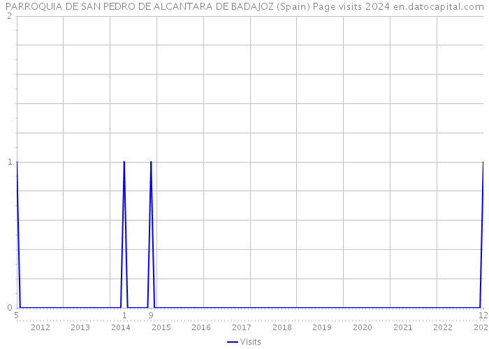 PARROQUIA DE SAN PEDRO DE ALCANTARA DE BADAJOZ (Spain) Page visits 2024 