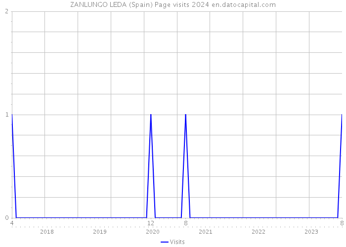 ZANLUNGO LEDA (Spain) Page visits 2024 