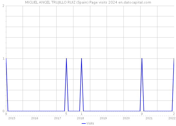 MIGUEL ANGEL TRUJILLO RUIZ (Spain) Page visits 2024 