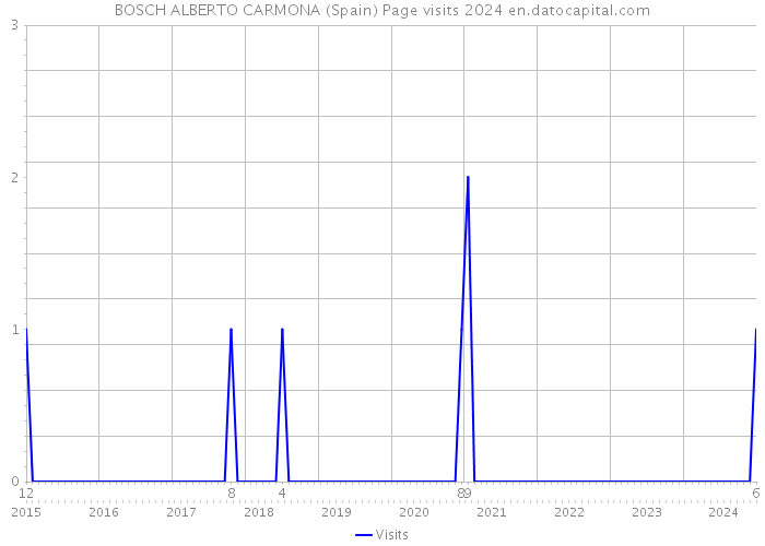 BOSCH ALBERTO CARMONA (Spain) Page visits 2024 