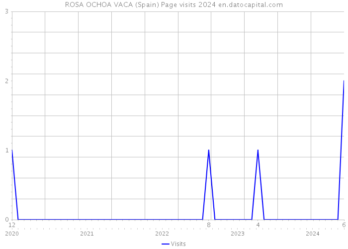 ROSA OCHOA VACA (Spain) Page visits 2024 