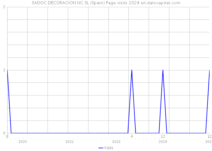 SADOC DECORACION NC SL (Spain) Page visits 2024 