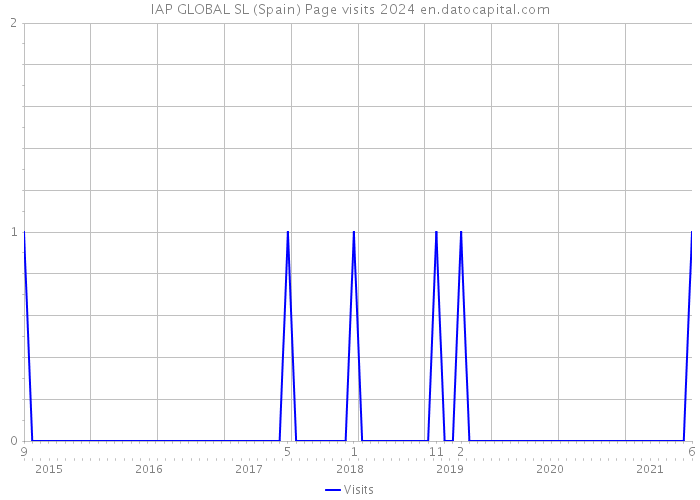 IAP GLOBAL SL (Spain) Page visits 2024 