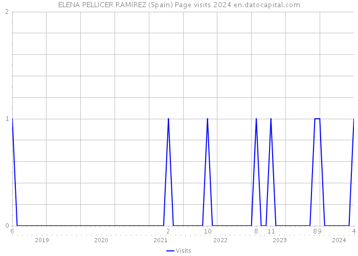 ELENA PELLICER RAMIREZ (Spain) Page visits 2024 